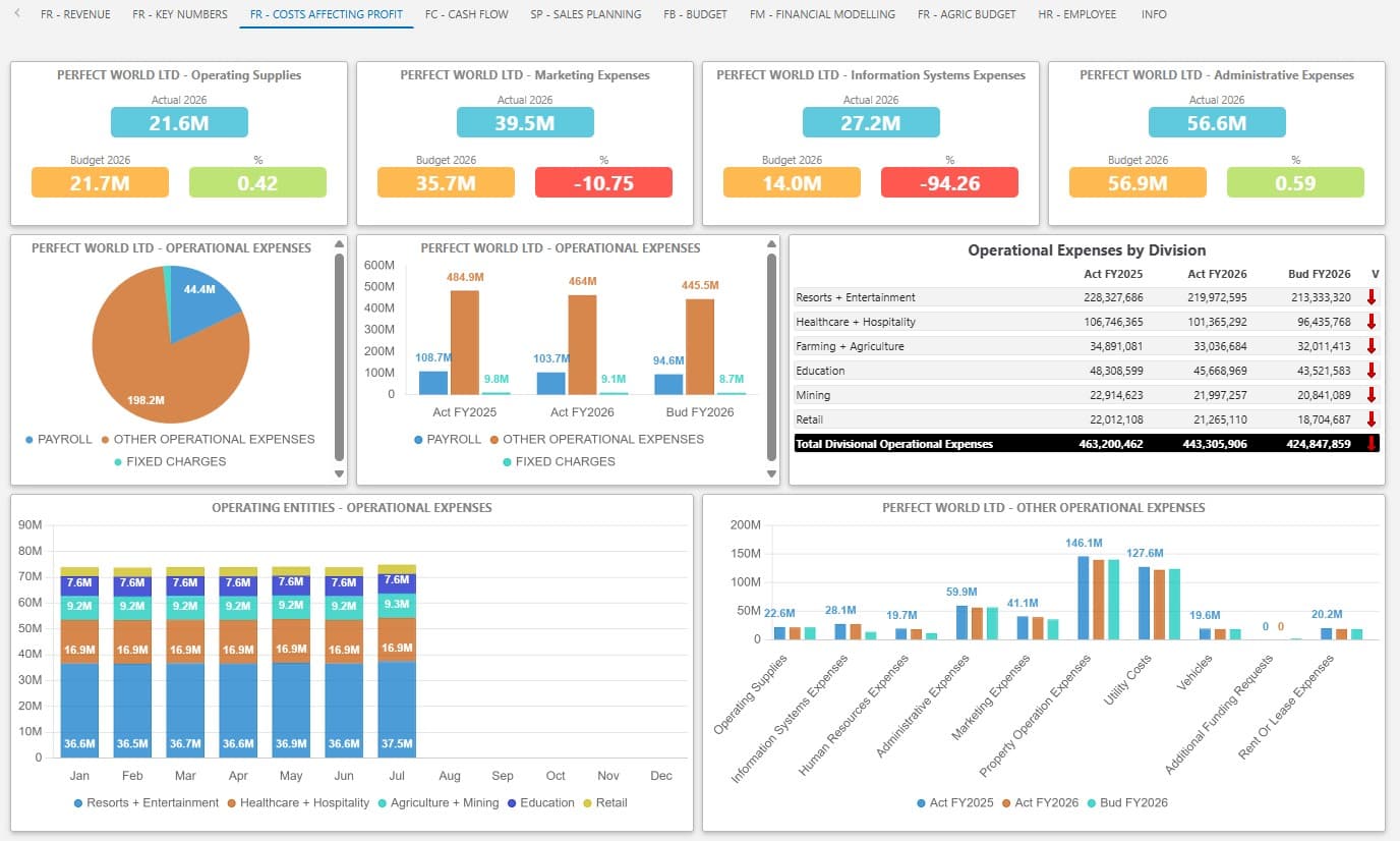 IDU dashboard showing operating expenses by division