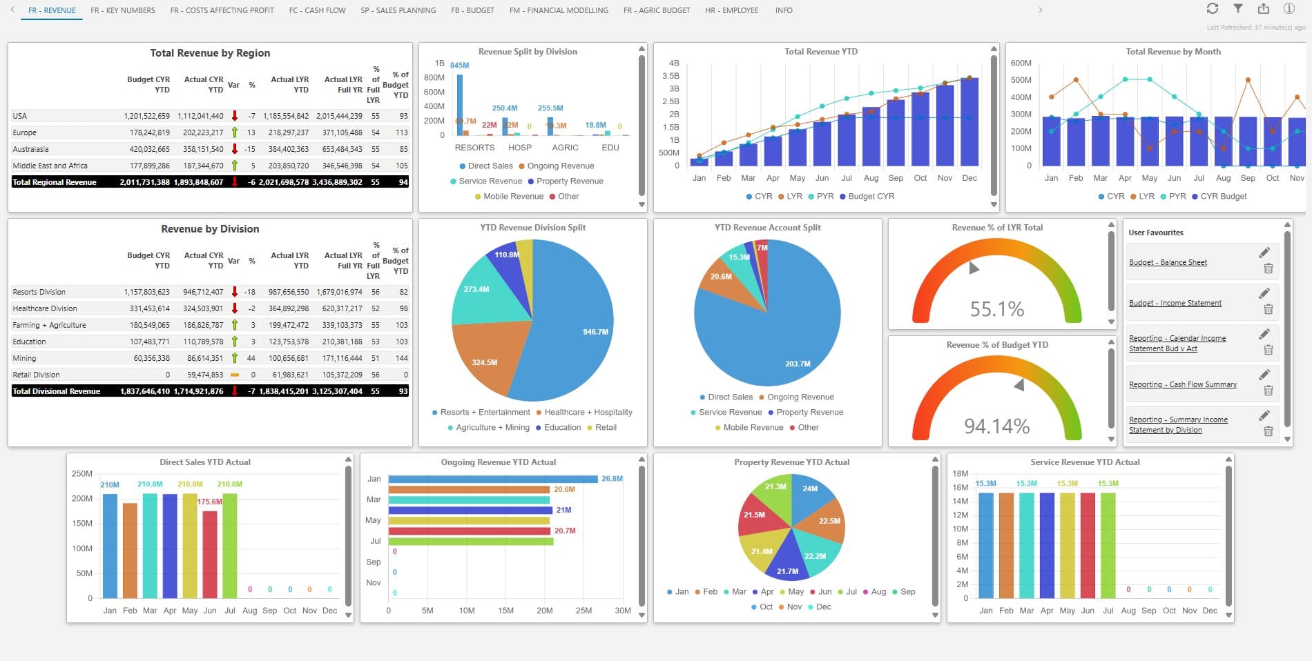 IDU revenue dashboard with regional, divisional, and channel splits